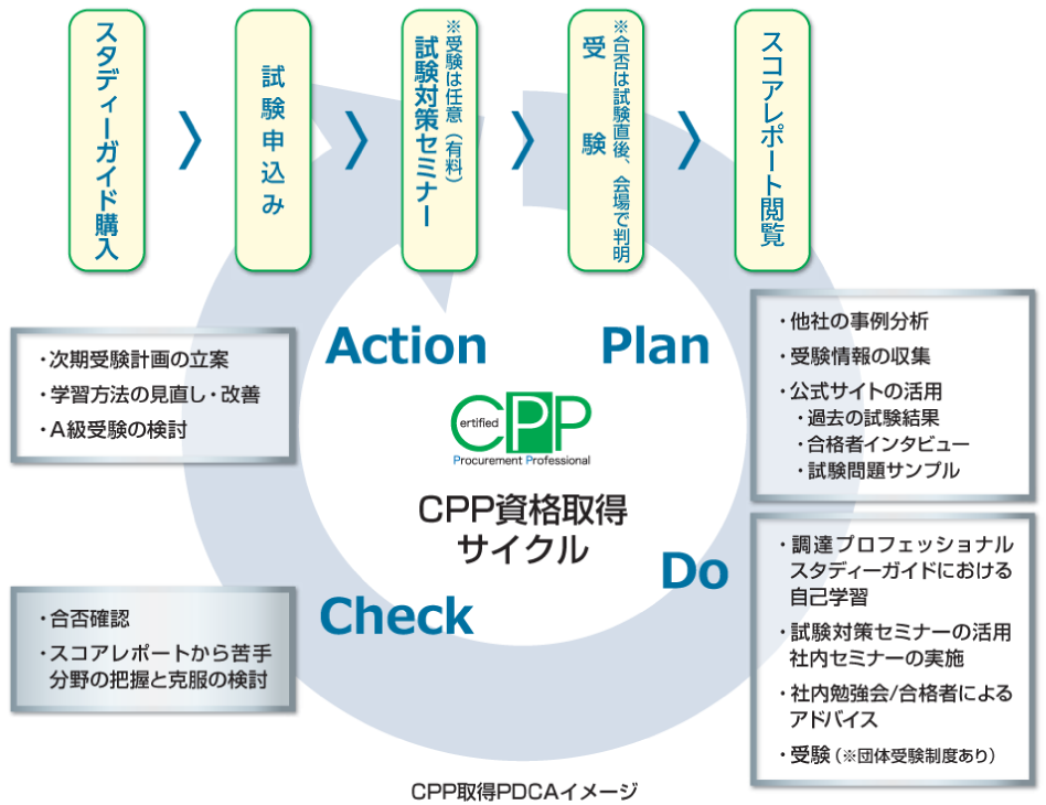【対策ノート】A級特化・CPP調達プロフェッショナル認定資格