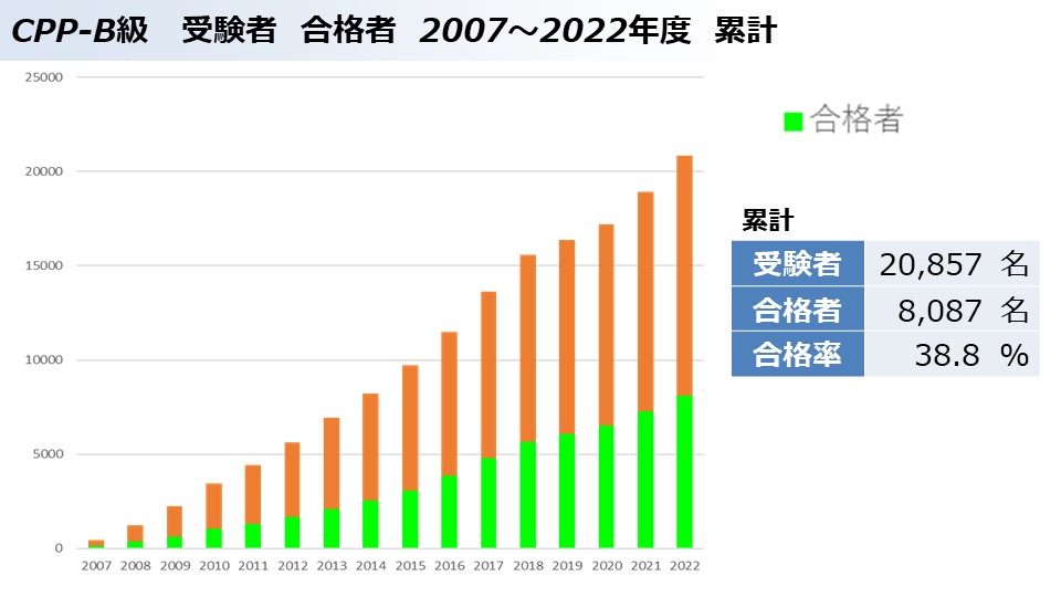 受験データ | CPP 購買・調達 資格公式サイト | 日本能率協会